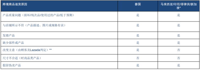 lazada跨境部退貨流程及政策-lazada退貨如何處理